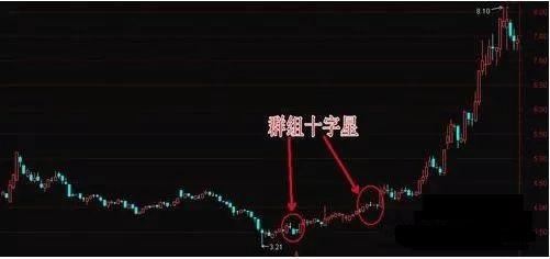 3个十字星买入必涨形态