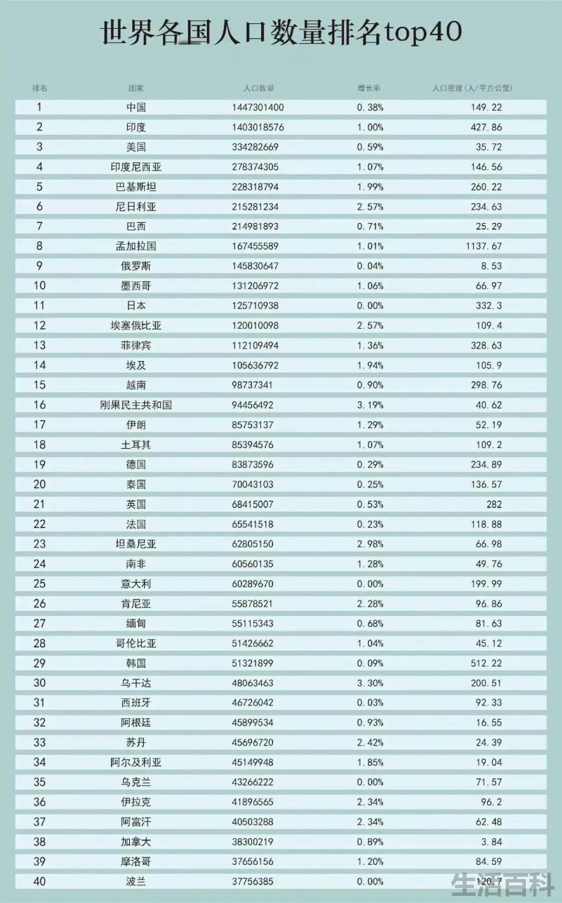 世界人口大国前十名