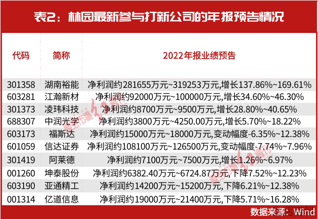 2023林园最新持股持仓明细