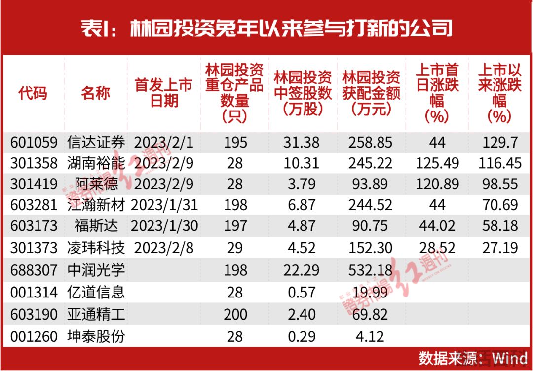 2023林园最新持股持仓明细