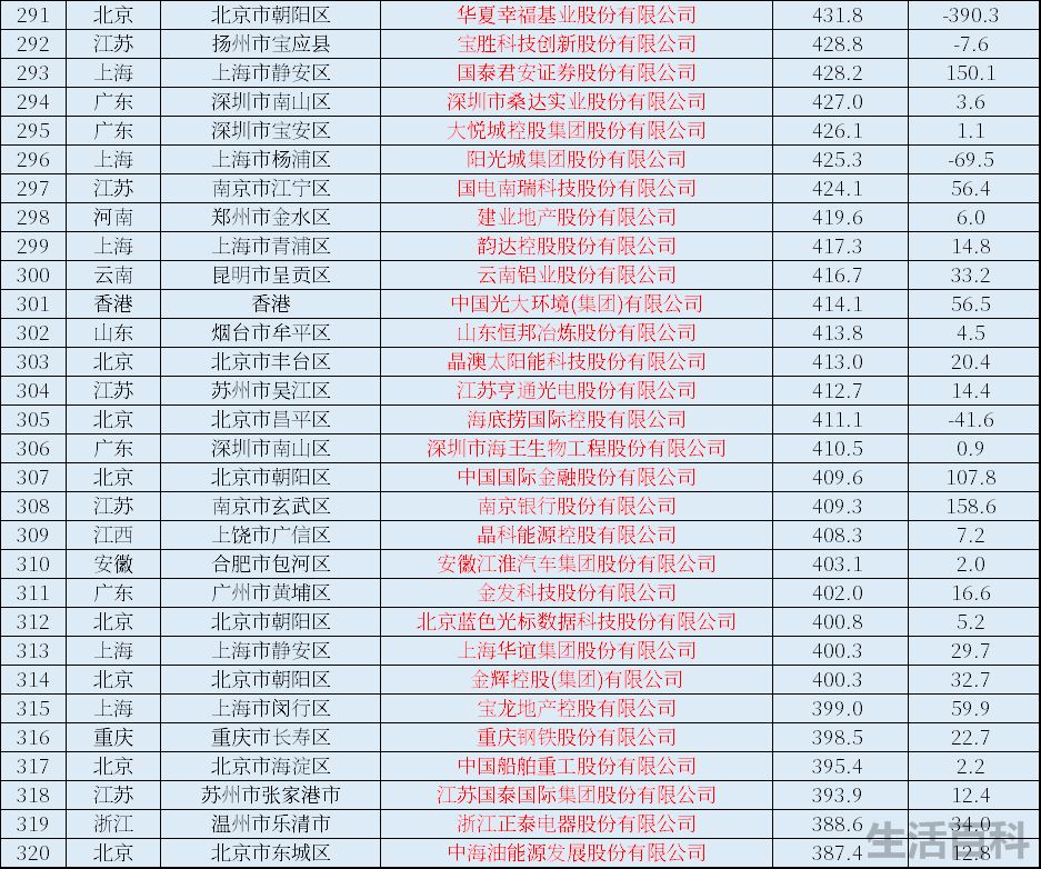 中国上市公司全部名单