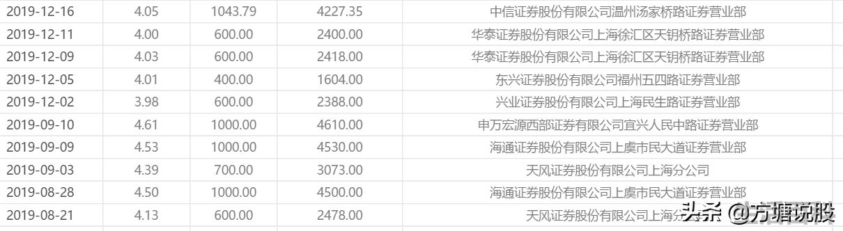 一只股票在底部频繁大宗交易