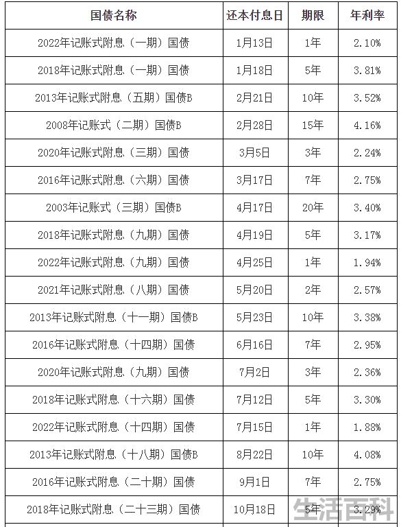 2023年国债利率表最新