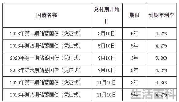 2023年国债利率表最新