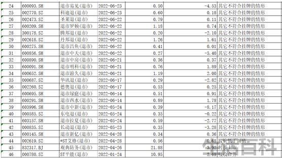 证监会:年内42家公司强制退市是真的吗