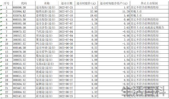 证监会:年内42家公司强制退市是真的吗