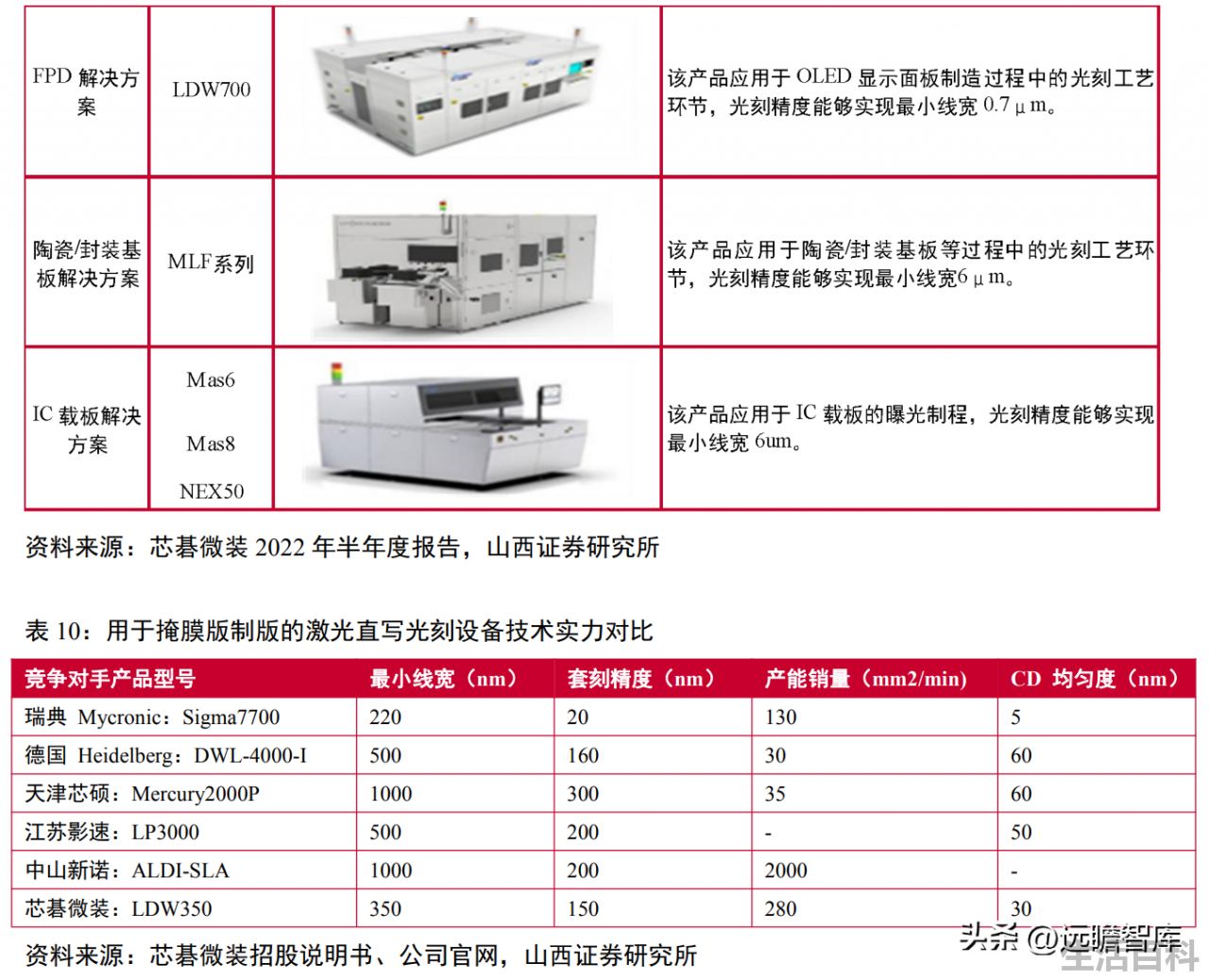 光刻机唯一上市公司名单