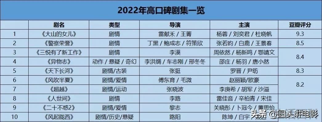2022最火电视剧排行榜前十名