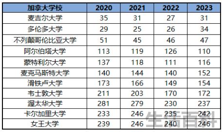 加拿大麦吉尔大学世界排名