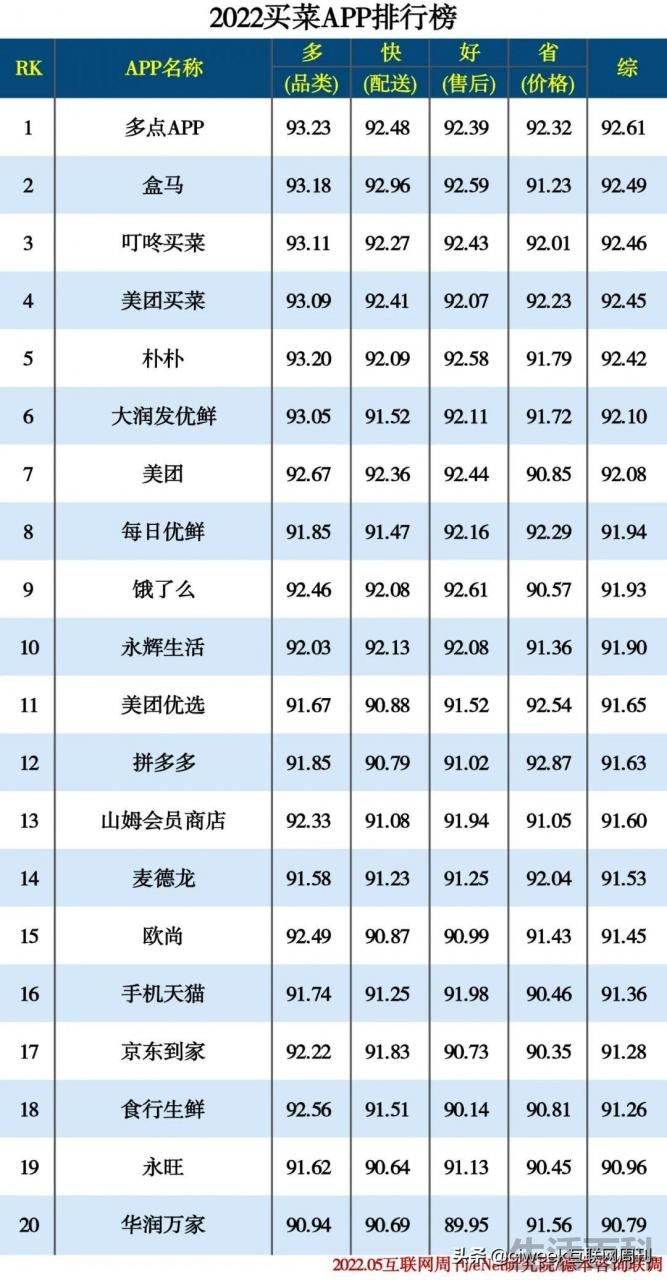 买菜软件哪个最好用又便宜