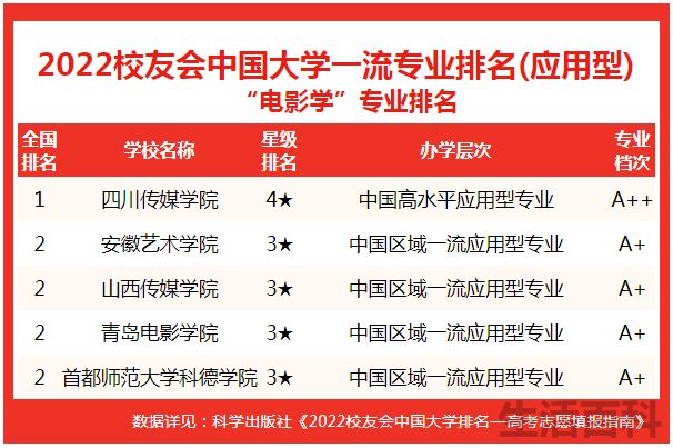 中国电影学院排名前十