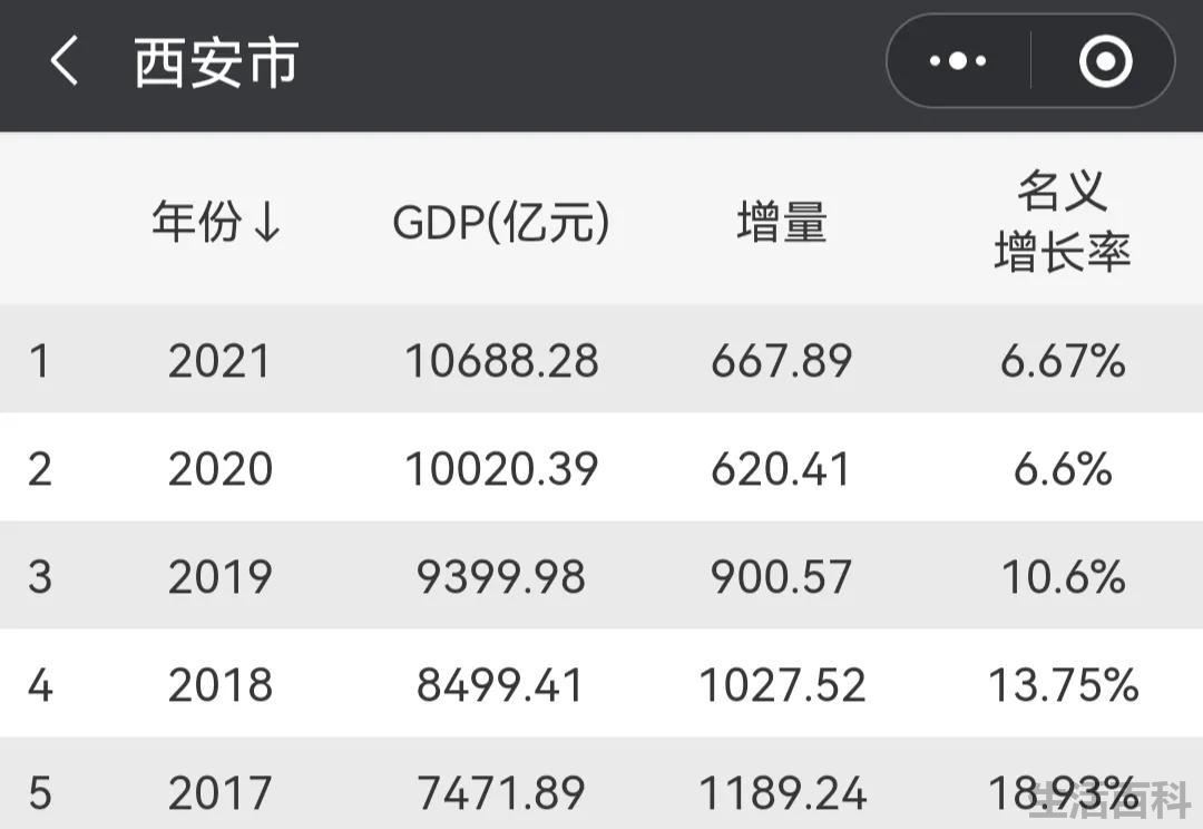 2022西安各区gdp排名