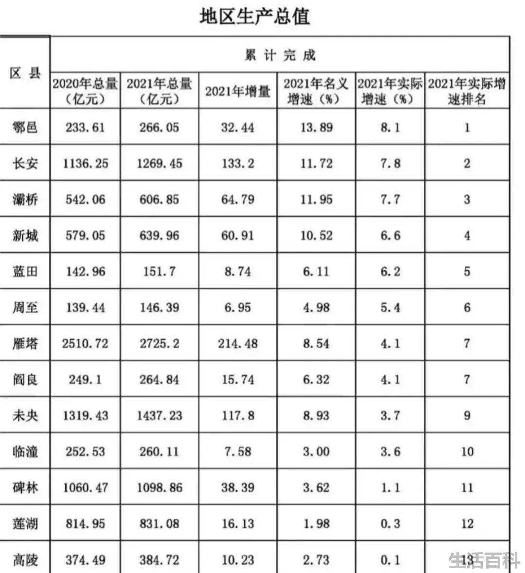 2022西安各区gdp排名