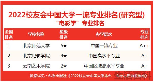 中国电影学院排名前十