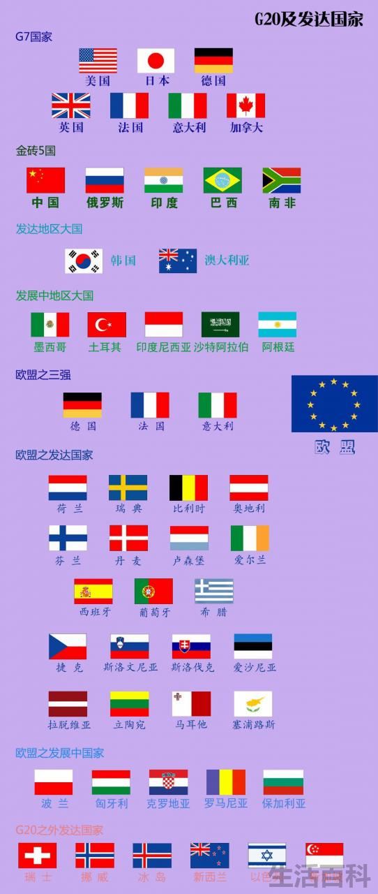 二十国集团排名