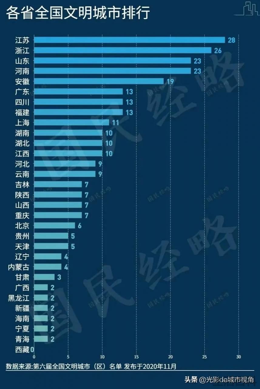 全国文明城市排名2022最新排名