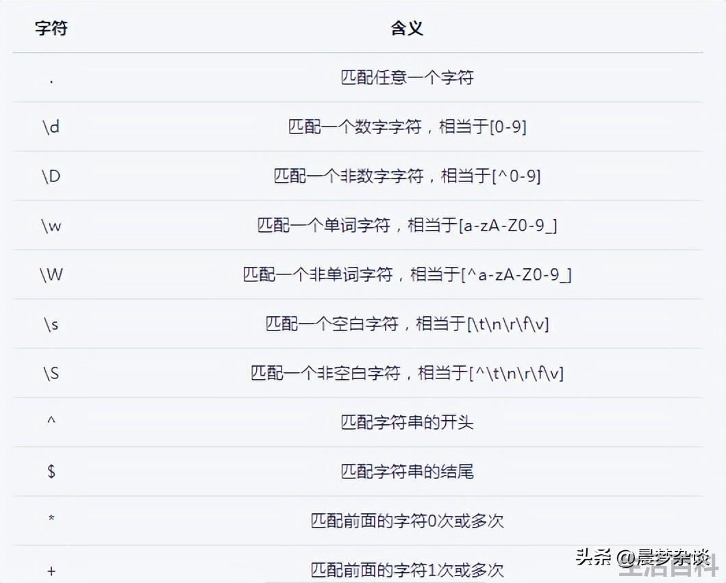 怎么使用Python中的正则表达式