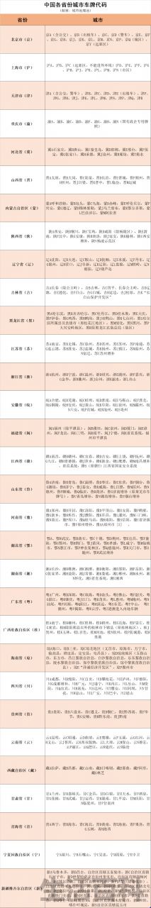 各省车牌识别地区和字母
