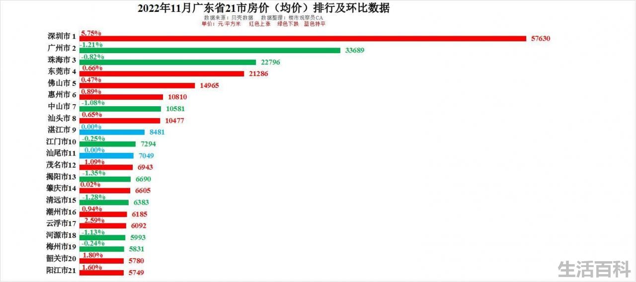 最新广东城市排名