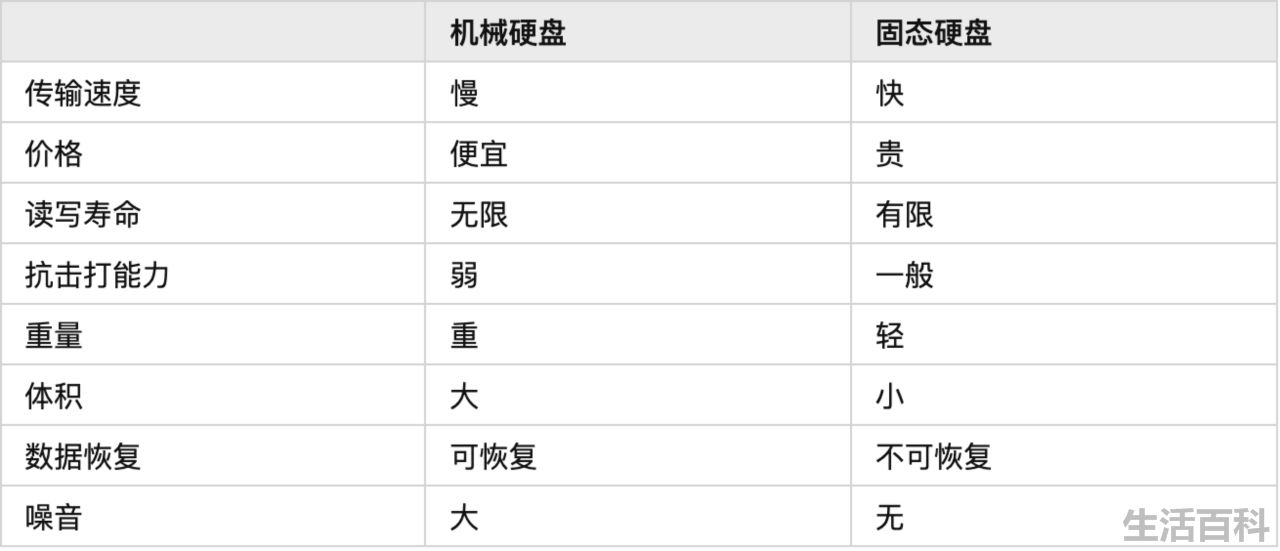 千万不要用固态硬盘
