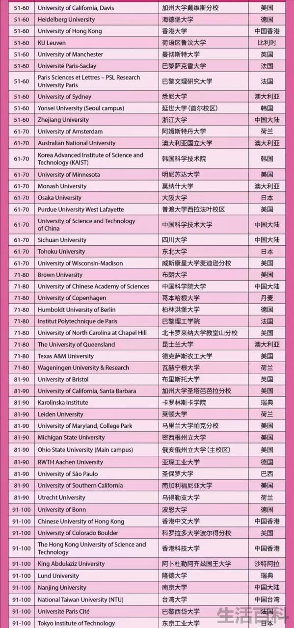 大学世界排名2022最新排名表