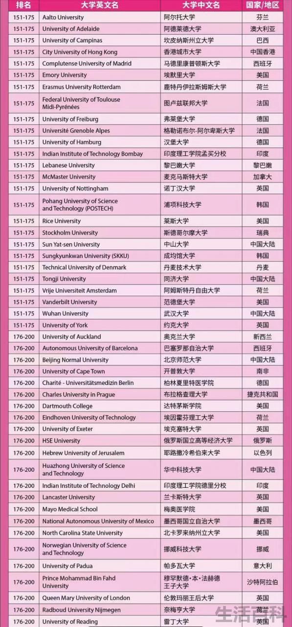 大学世界排名2022最新排名表