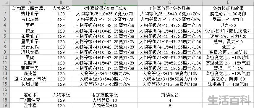 梦幻西游魔力套装属性加成表