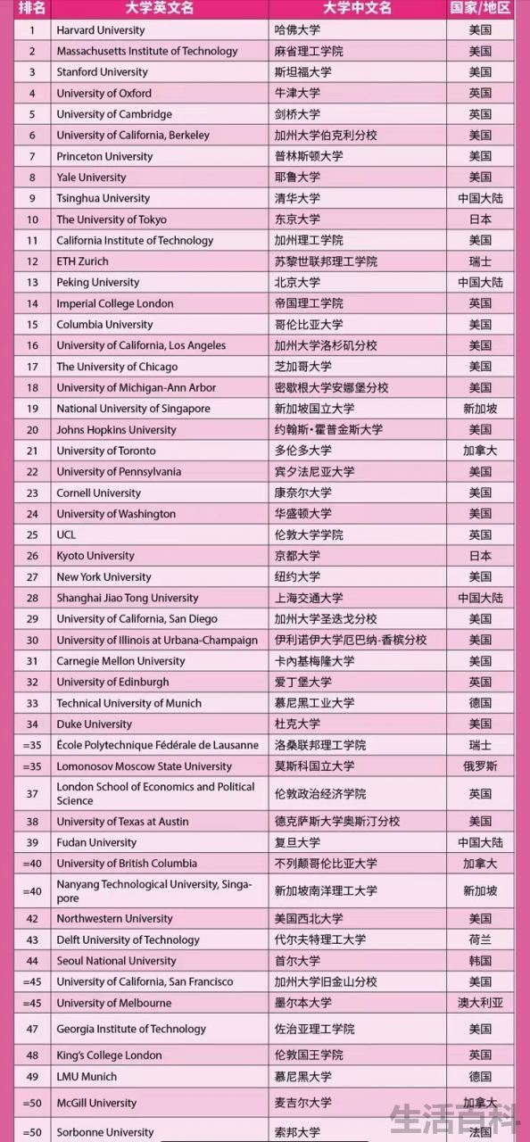 大学世界排名2022最新排名表