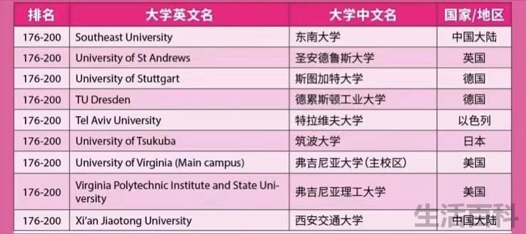 大学世界排名2022最新排名表
