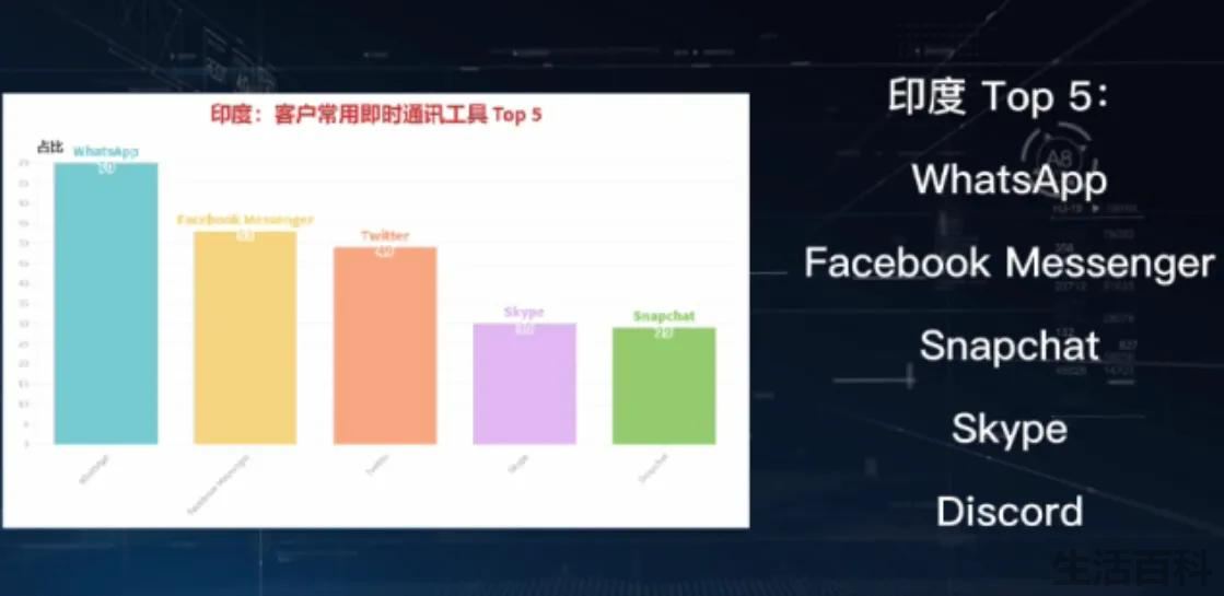 国外的聊天软件