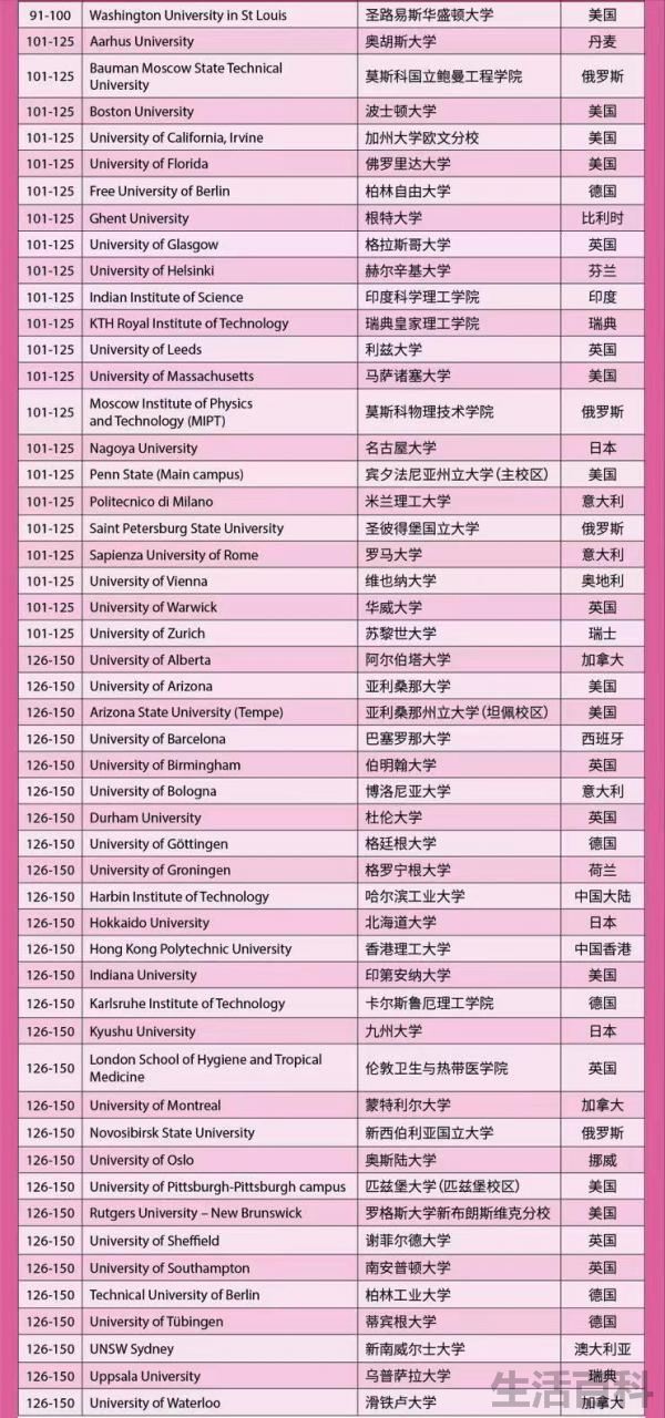 大学世界排名2022最新排名表