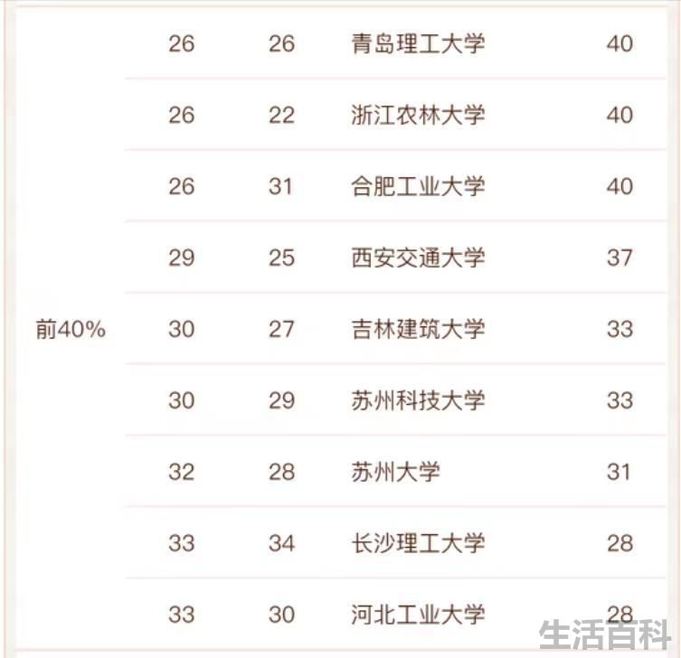 建筑大学中国排名