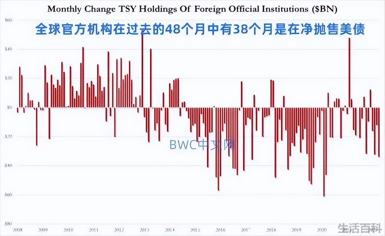 2022中国美债持有量一览表