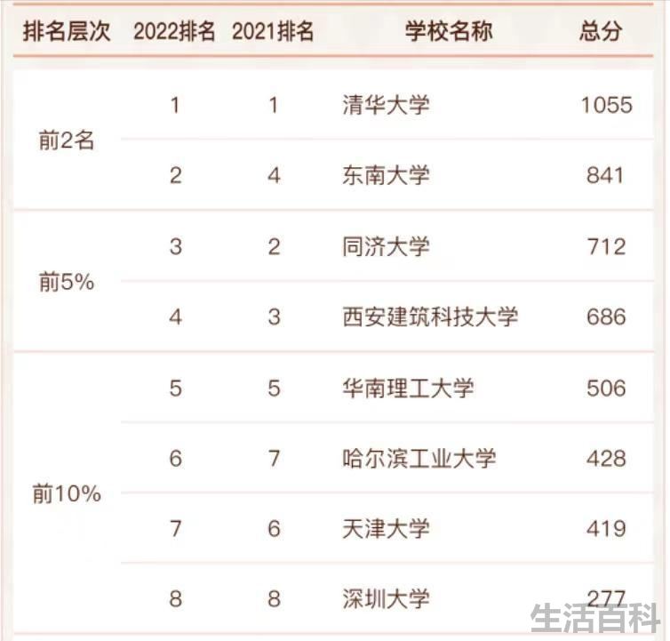 建筑大学中国排名