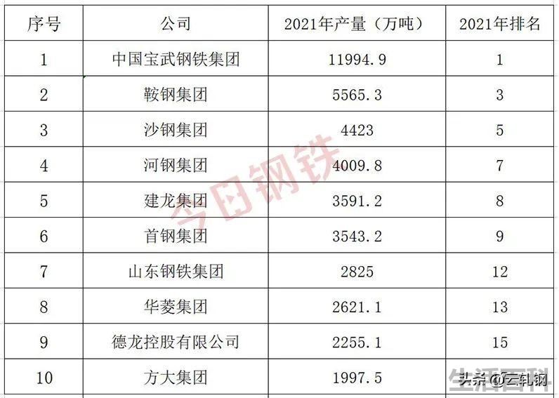 中国钢铁十大排名