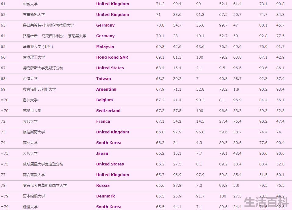 QS世界大学排名2022完整版