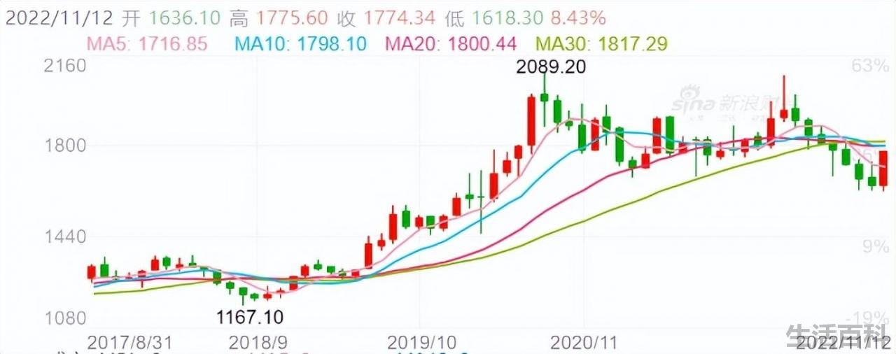 2022年建议买黄金吗