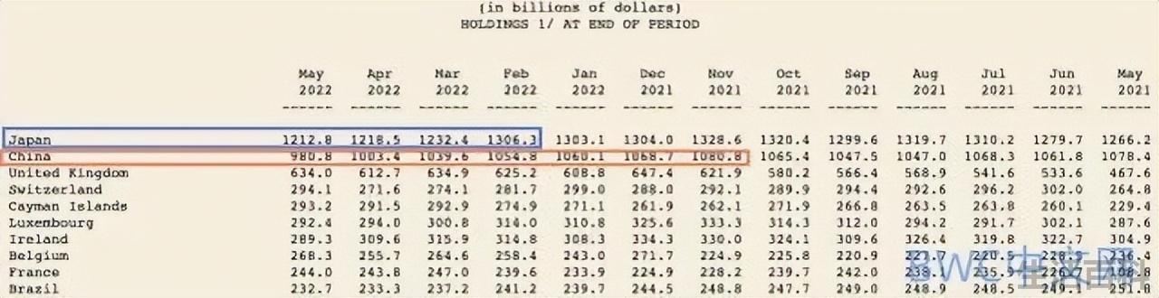 2022中国美债持有量一览表