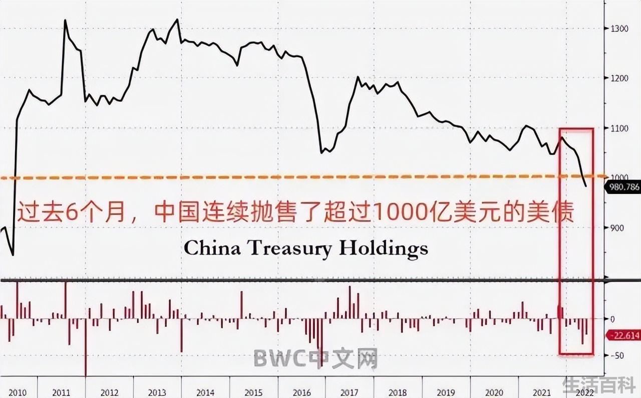2022中国美债持有量一览表