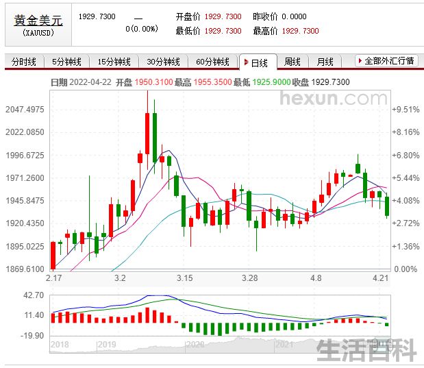 2000年~2022黄金价格走势图