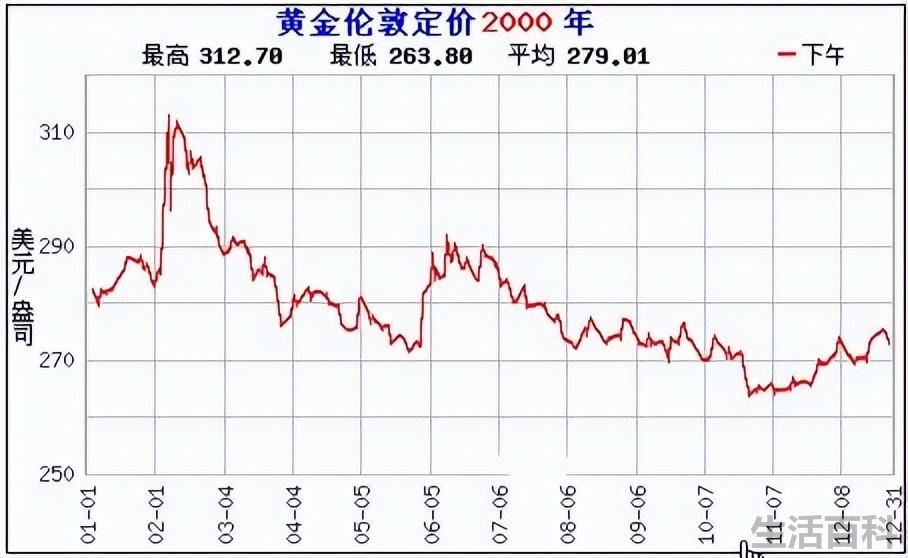 2000年~2022黄金价格走势图