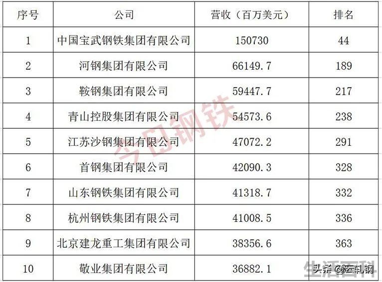 中国钢铁十大排名