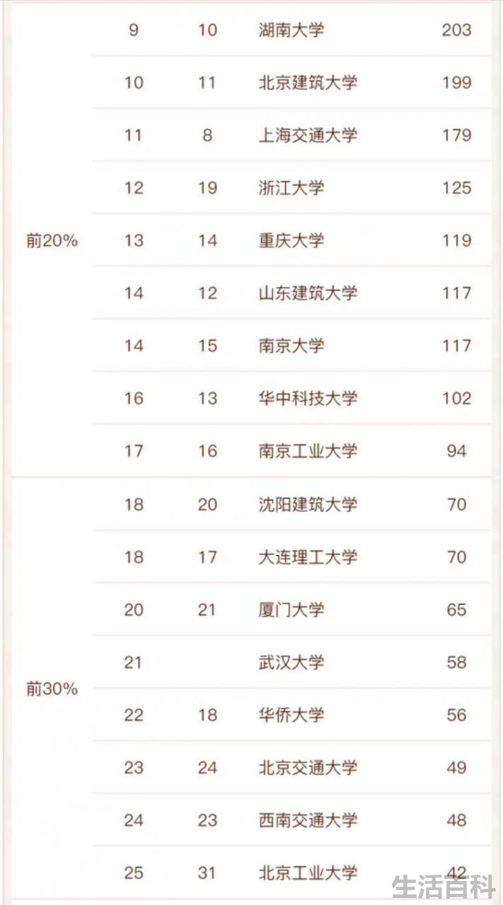 建筑大学中国排名