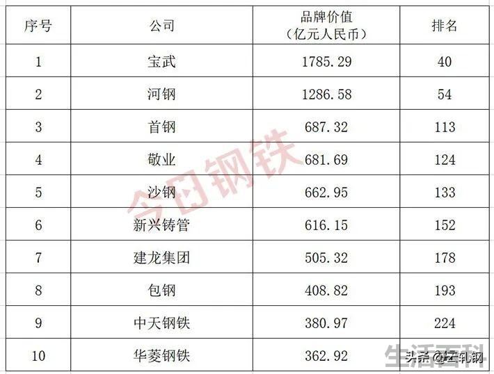中国钢铁十大排名