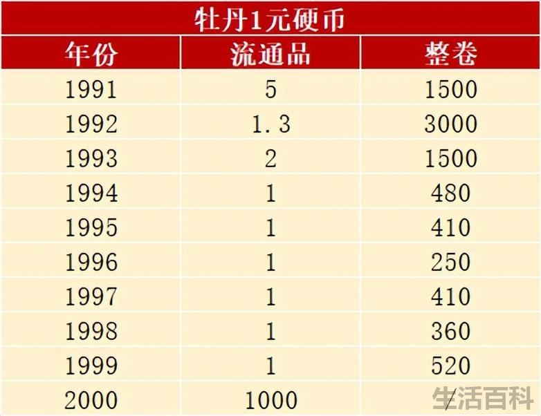 一元硬币回收价格表