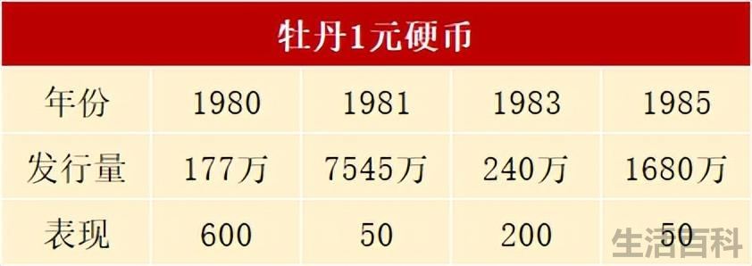 一元硬币回收价格表