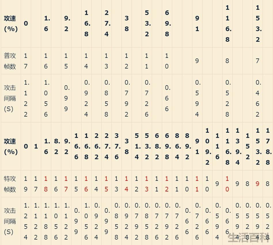 王者荣耀攻速阈值大全