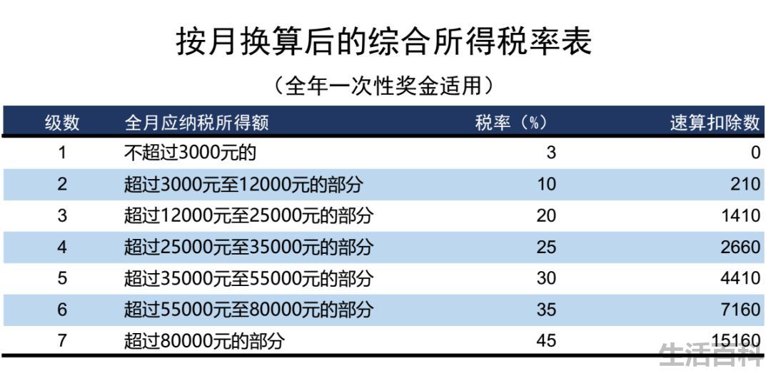 个税计算方法2022税率表