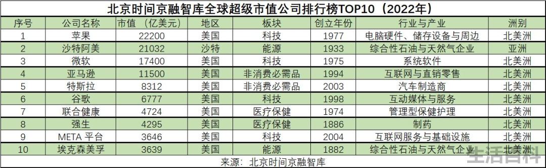世界市值排名前十的公司