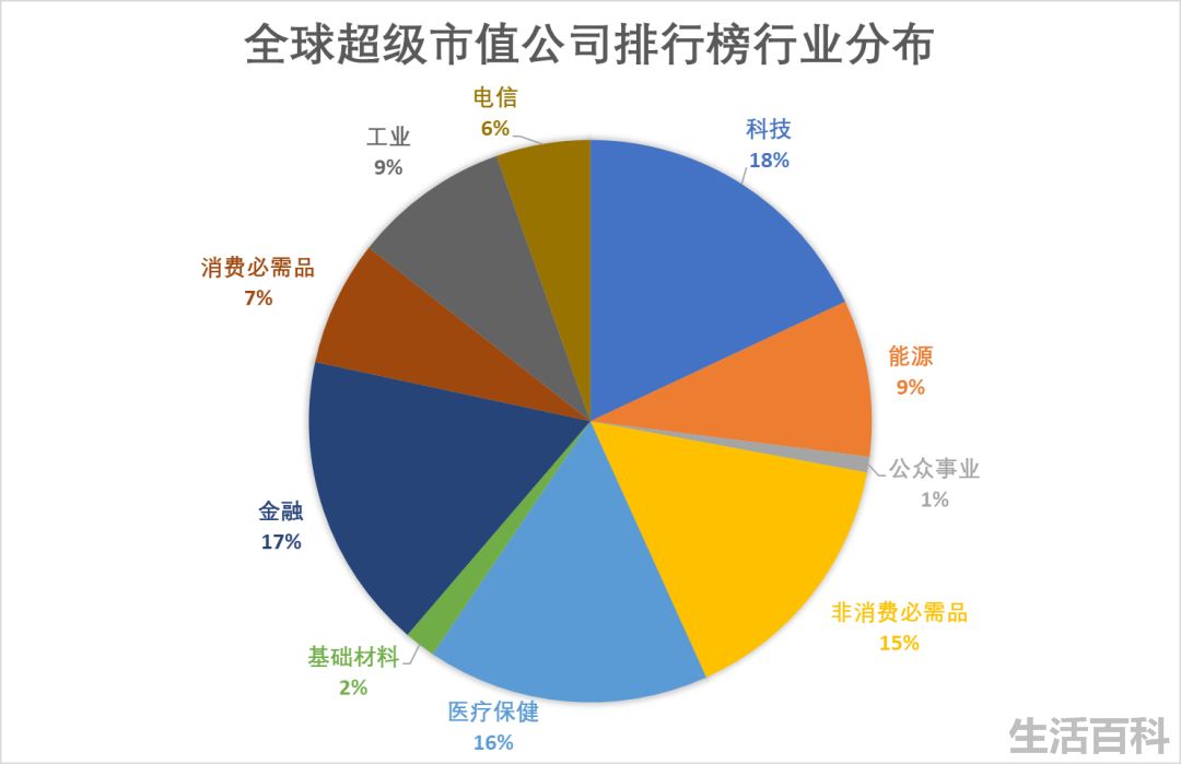 世界市值排名前十的公司